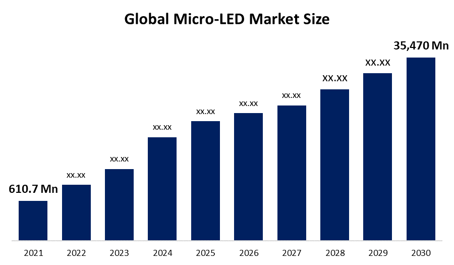 Dự đoán sự tăng trưởng về giá trị MicroLED