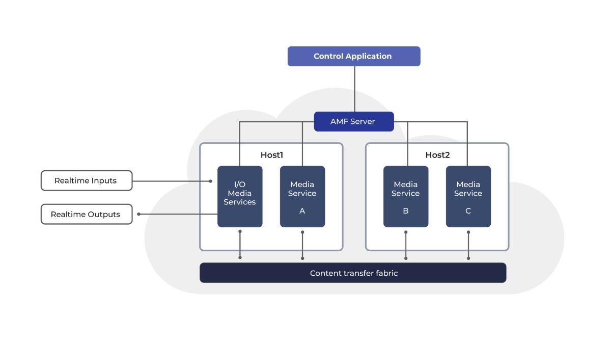 Kiến trúc software-defined media với Matrox ORIGIN và NVIDIA Holoscan