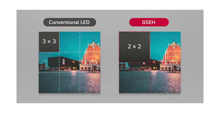 Màn hình LED GSEH080 lớn hơn 1,5 lần so với cabin LED thông thường
